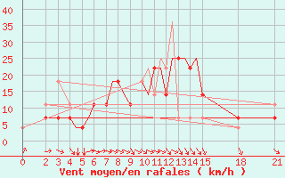 Courbe de la force du vent pour Brjansk