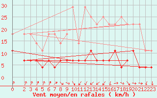 Courbe de la force du vent pour Carlsfeld