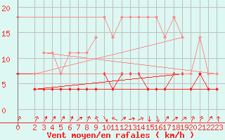 Courbe de la force du vent pour Plauen