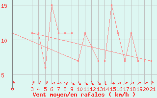 Courbe de la force du vent pour Alsancak