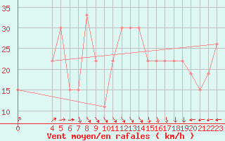 Courbe de la force du vent pour Mecheria