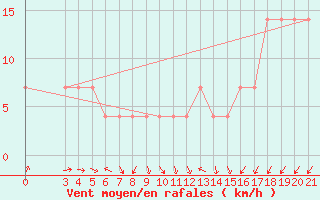 Courbe de la force du vent pour Puntijarka