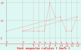 Courbe de la force du vent pour Tambacounda