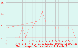 Courbe de la force du vent pour Daruvar