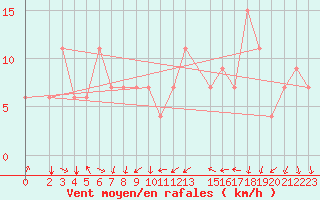 Courbe de la force du vent pour Kairouan