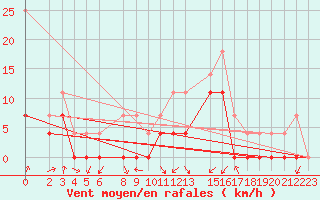 Courbe de la force du vent pour Crnomelj