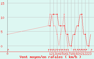 Courbe de la force du vent pour Kecskemet