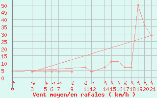 Courbe de la force du vent pour Banja Luka