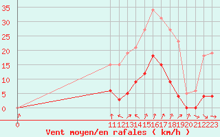 Courbe de la force du vent pour Le Perreux-sur-Marne (94)