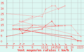 Courbe de la force du vent pour Sint Katelijne-waver (Be)