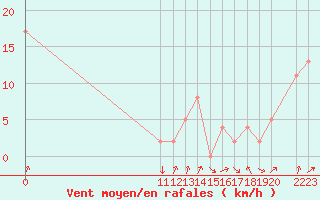 Courbe de la force du vent pour Krahnjkar