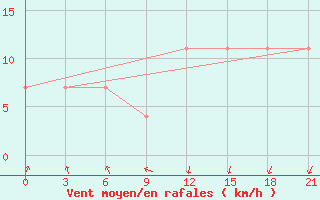 Courbe de la force du vent pour Muzi