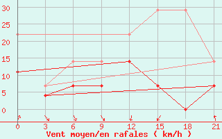 Courbe de la force du vent pour Alatyr