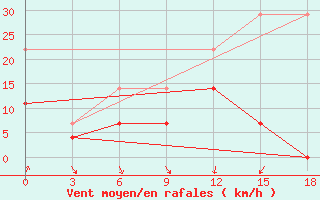 Courbe de la force du vent pour Alatyr