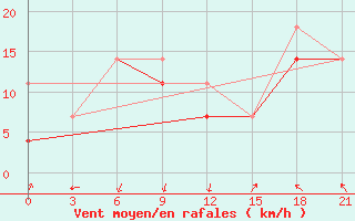 Courbe de la force du vent pour Ulaan-Gom