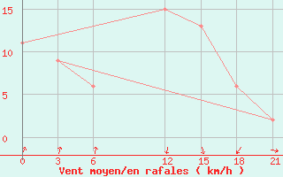 Courbe de la force du vent pour Stykkisholmur