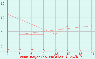 Courbe de la force du vent pour Izma