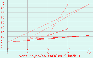 Courbe de la force du vent pour Chara