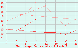 Courbe de la force du vent pour Kasteli Airport