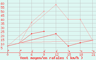 Courbe de la force du vent pour Bogorodskoe