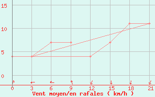 Courbe de la force du vent pour Senkursk