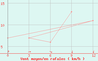 Courbe de la force du vent pour Mayo Airport