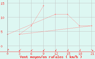 Courbe de la force du vent pour Lebedev Ilovlya
