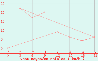 Courbe de la force du vent pour Diba