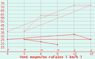 Courbe de la force du vent pour Erenhot