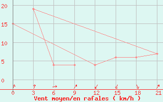 Courbe de la force du vent pour Dalatangi