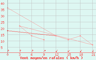 Courbe de la force du vent pour Urjupinsk