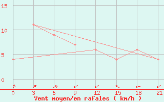 Courbe de la force du vent pour Sorong / Jefman