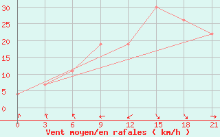 Courbe de la force du vent pour Meknes