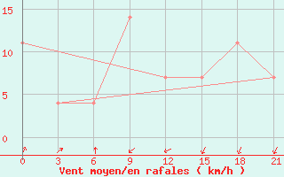 Courbe de la force du vent pour Osijek / Klisa