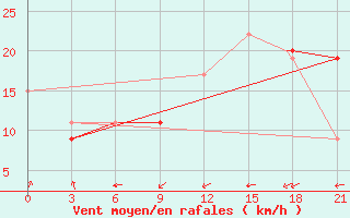 Courbe de la force du vent pour Rankin Inlet, N. W. T.