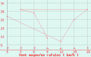 Courbe de la force du vent pour Umzamaim