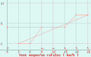 Courbe de la force du vent pour Verhotur