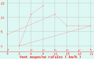 Courbe de la force du vent pour Kolezma