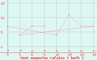 Courbe de la force du vent pour Pitlyar