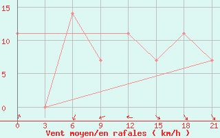 Courbe de la force du vent pour Vinnytsia