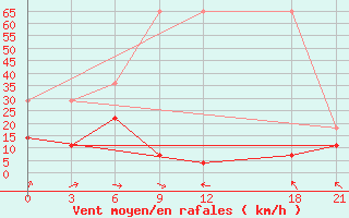 Courbe de la force du vent pour Changling