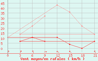 Courbe de la force du vent pour Alatyr