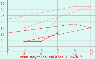 Courbe de la force du vent pour Kybartai