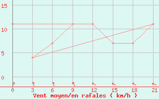 Courbe de la force du vent pour Taipak