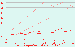 Courbe de la force du vent pour Jur