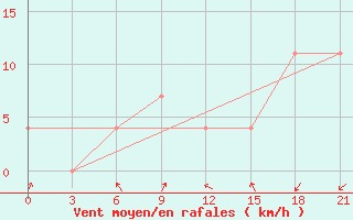 Courbe de la force du vent pour Yerevan Zvartnots