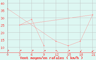 Courbe de la force du vent pour Waglan Island