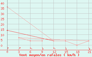 Courbe de la force du vent pour Hvalynsk