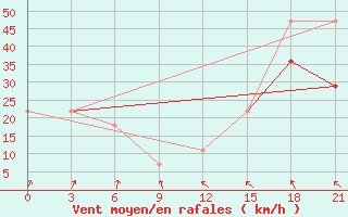 Courbe de la force du vent pour Cape Svedskij