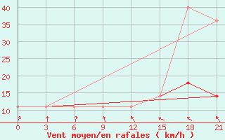 Courbe de la force du vent pour Nar